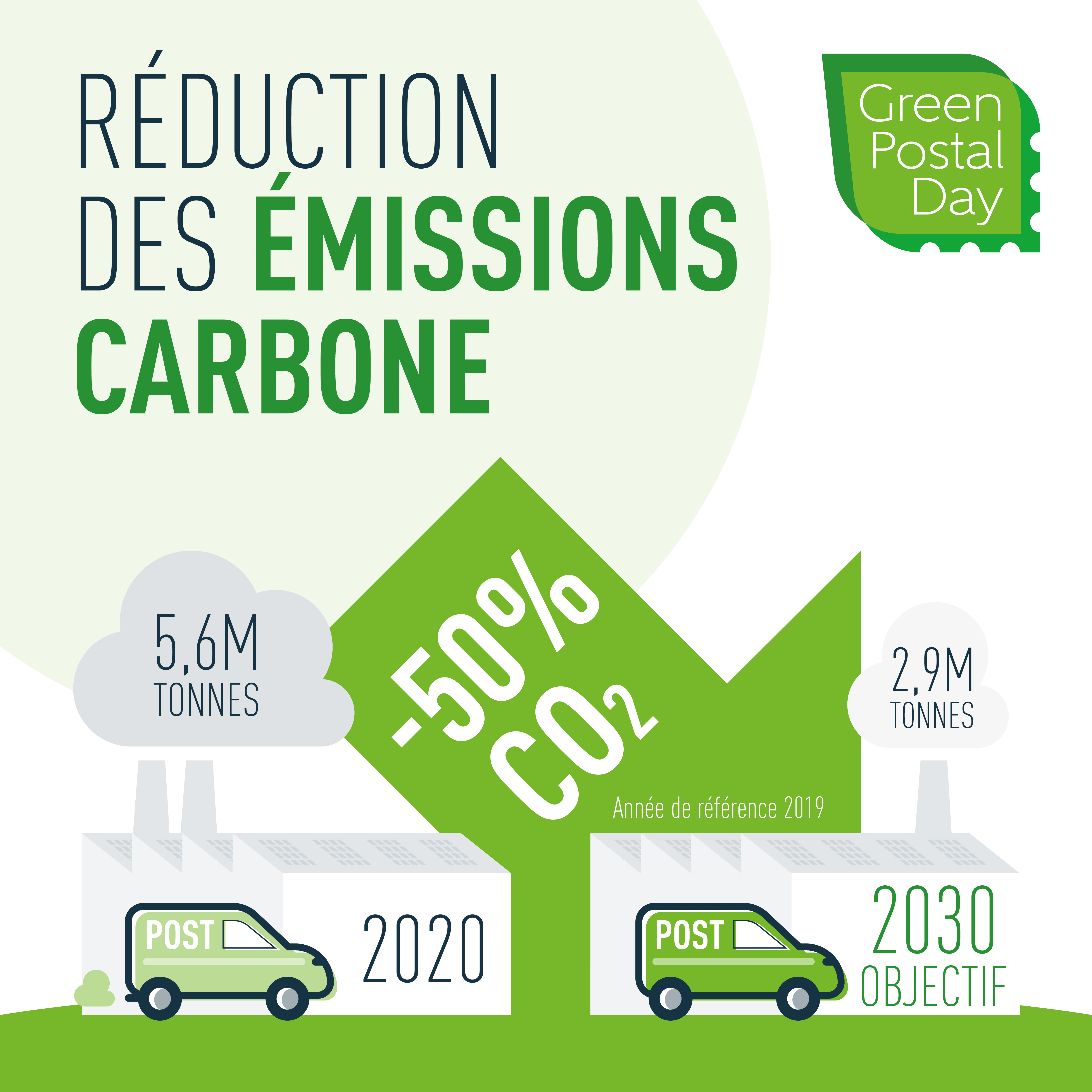 Réduction des émissions de carbone de 50%