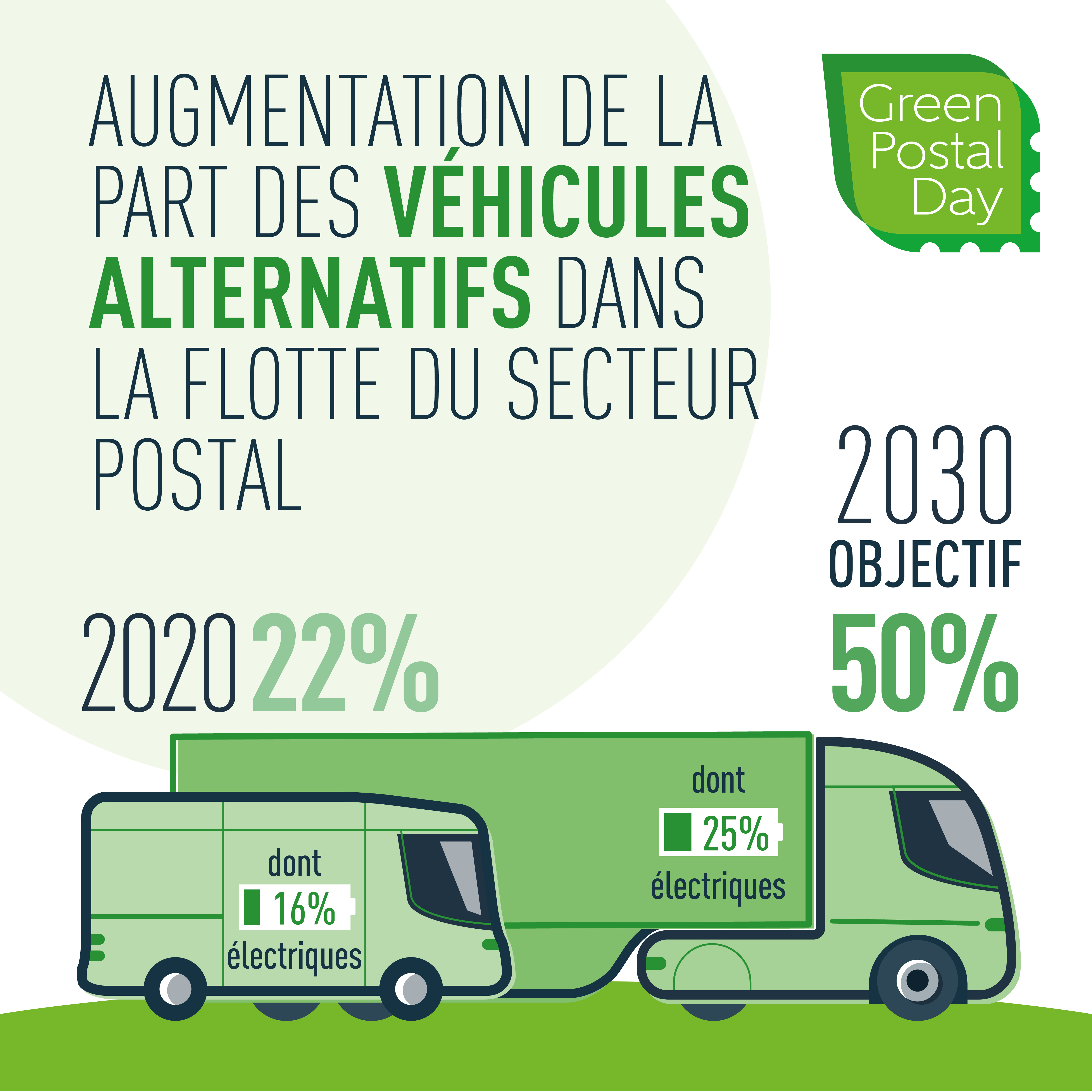 50% de véhicules alternatifs dans les flottes postales